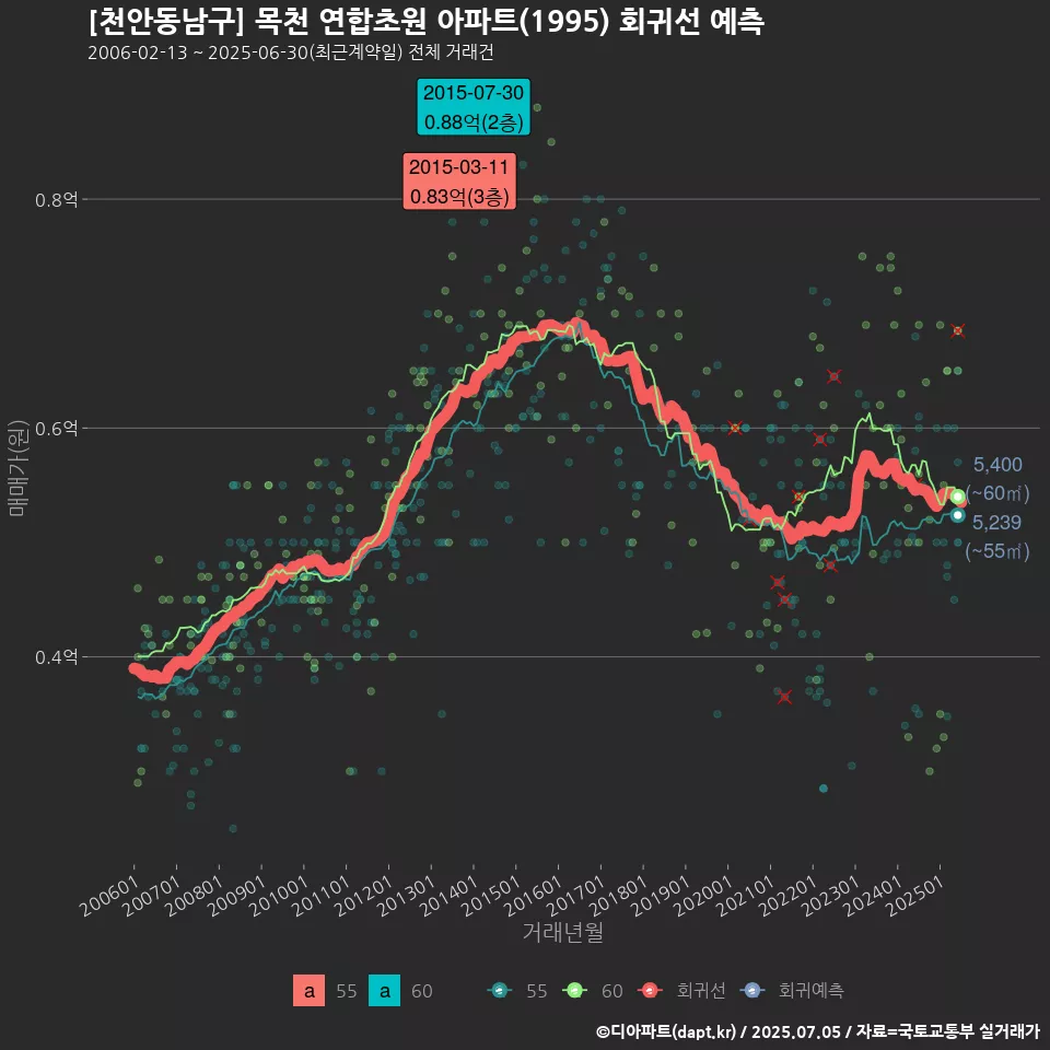 [천안동남구] 목천 연합초원 아파트(1995) 회귀선 예측