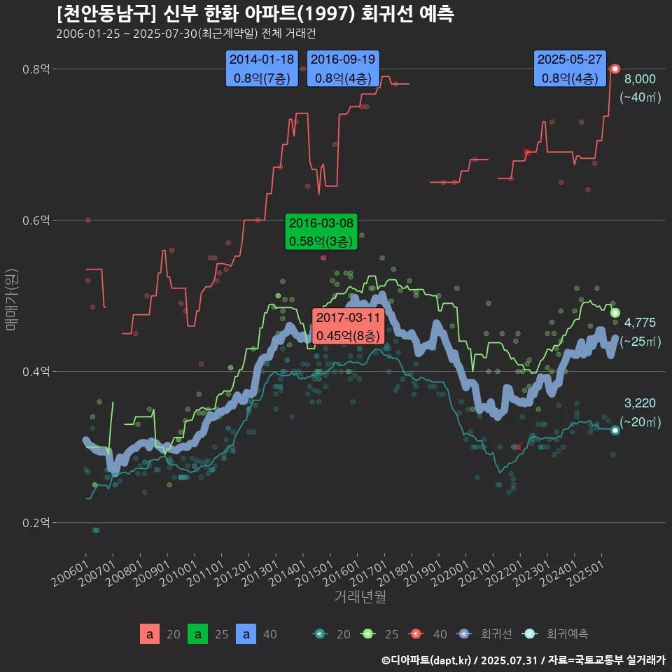 [천안동남구] 신부 한화 아파트(1997) 회귀선 예측
