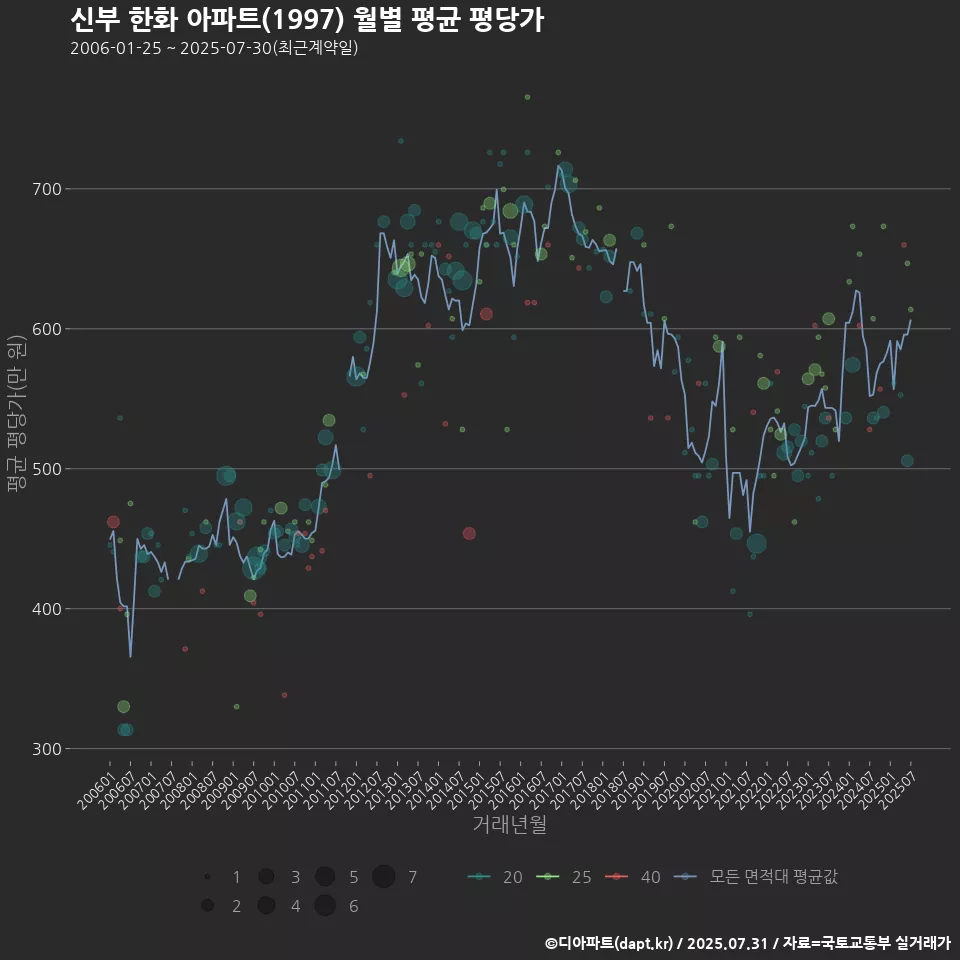 신부 한화 아파트(1997) 월별 평균 평당가