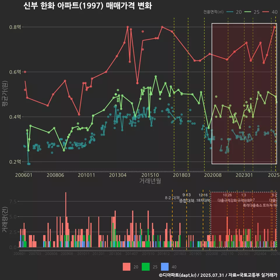 신부 한화 아파트(1997) 매매가격 변화