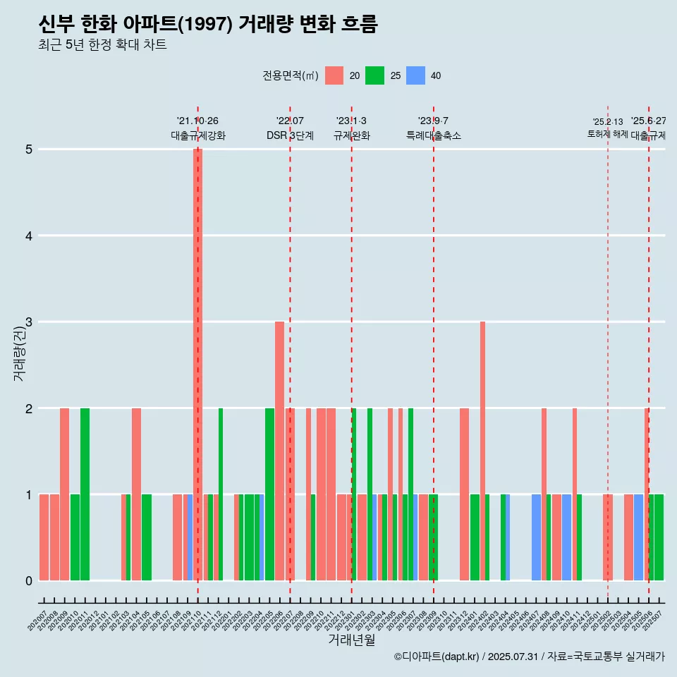 신부 한화 아파트(1997) 거래량 변화 흐름