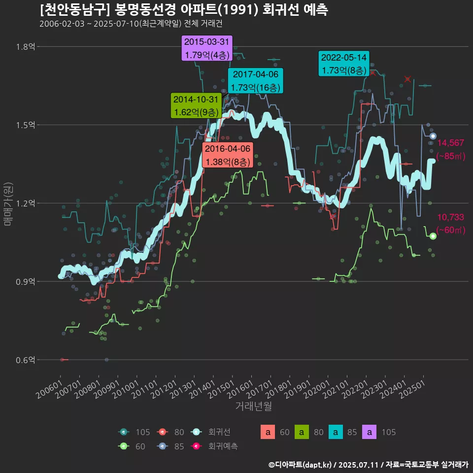 [천안동남구] 봉명동선경 아파트(1991) 회귀선 예측