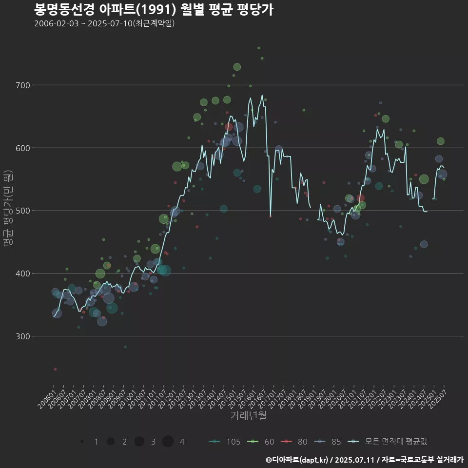 봉명동선경 아파트(1991) 월별 평균 평당가
