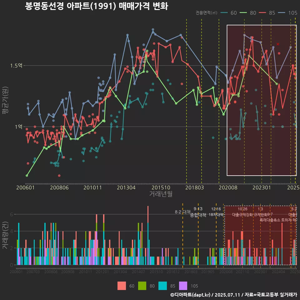 봉명동선경 아파트(1991) 매매가격 변화