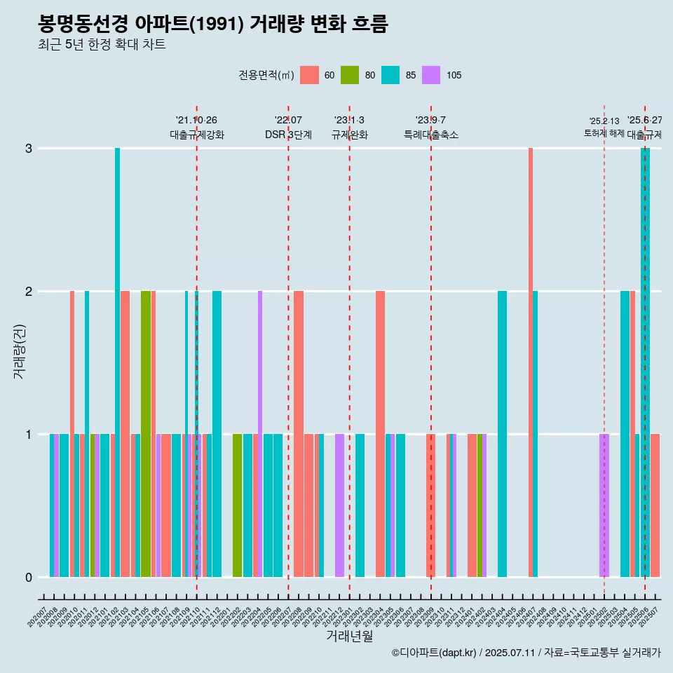 봉명동선경 아파트(1991) 거래량 변화 흐름