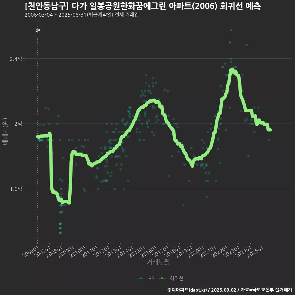 [천안동남구] 다가 일봉공원한화꿈에그린 아파트(2006) 회귀선 예측