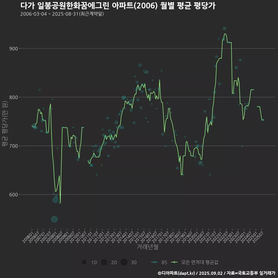 다가 일봉공원한화꿈에그린 아파트(2006) 월별 평균 평당가
