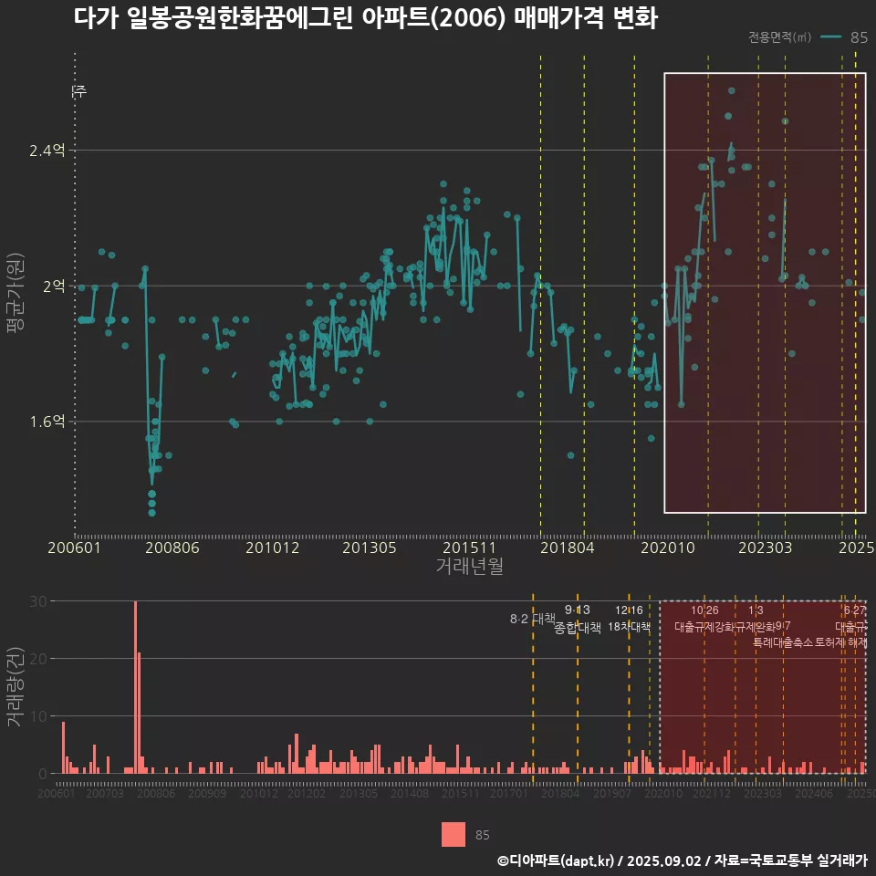 다가 일봉공원한화꿈에그린 아파트(2006) 매매가격 변화