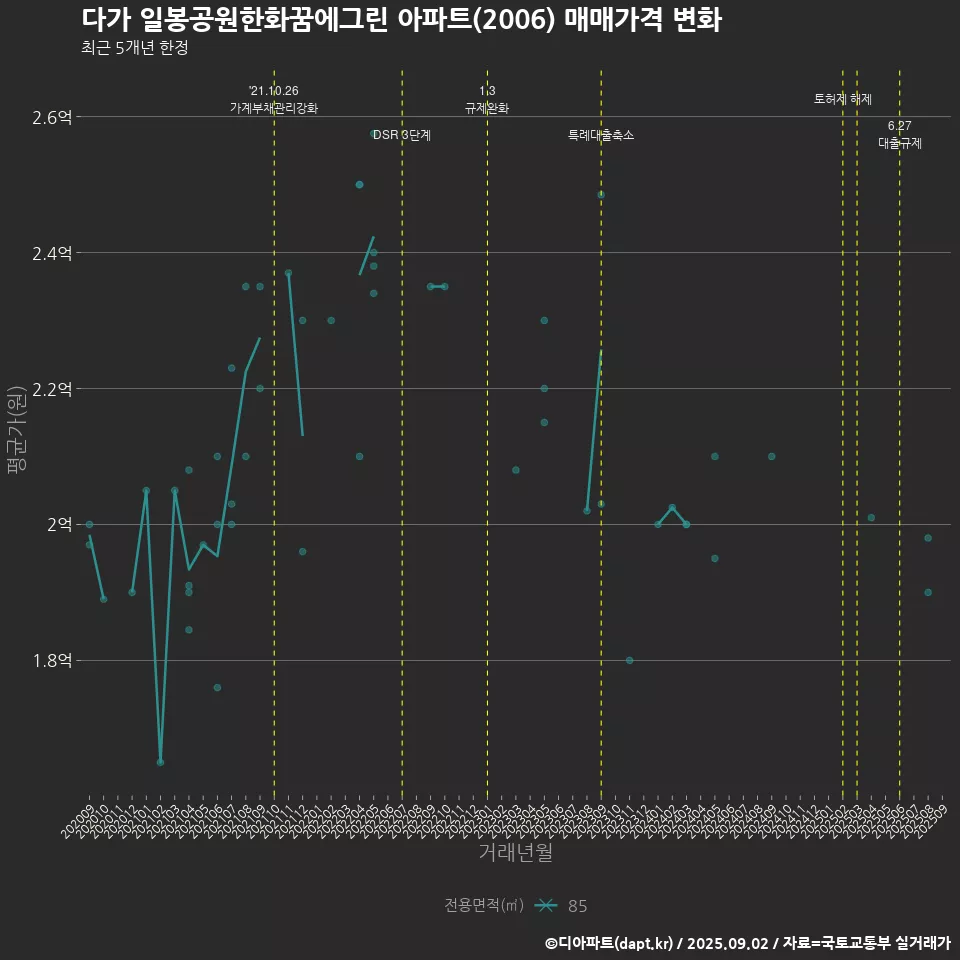 다가 일봉공원한화꿈에그린 아파트(2006) 매매가격 변화