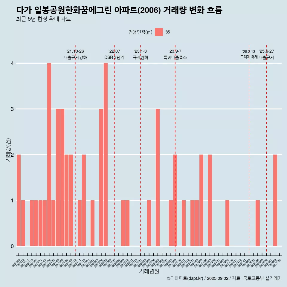 다가 일봉공원한화꿈에그린 아파트(2006) 거래량 변화 흐름