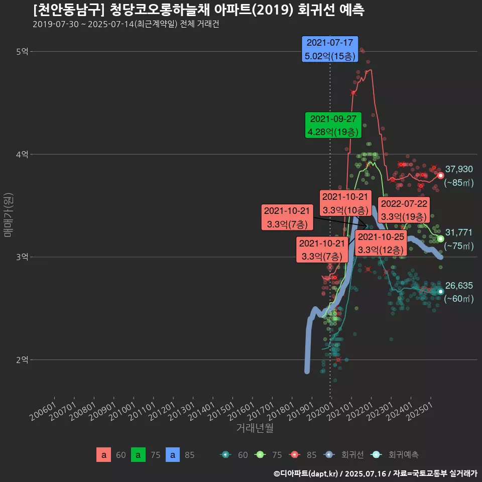 [천안동남구] 청당코오롱하늘채 아파트(2019) 회귀선 예측