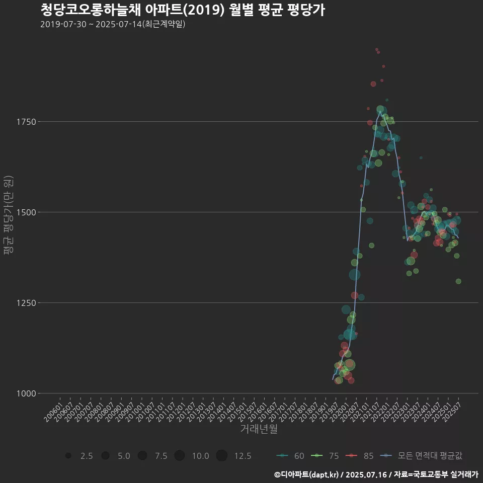 청당코오롱하늘채 아파트(2019) 월별 평균 평당가