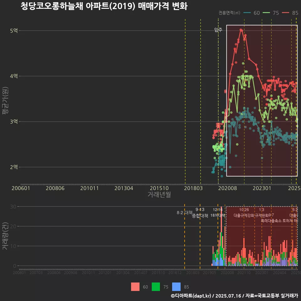 청당코오롱하늘채 아파트(2019) 매매가격 변화