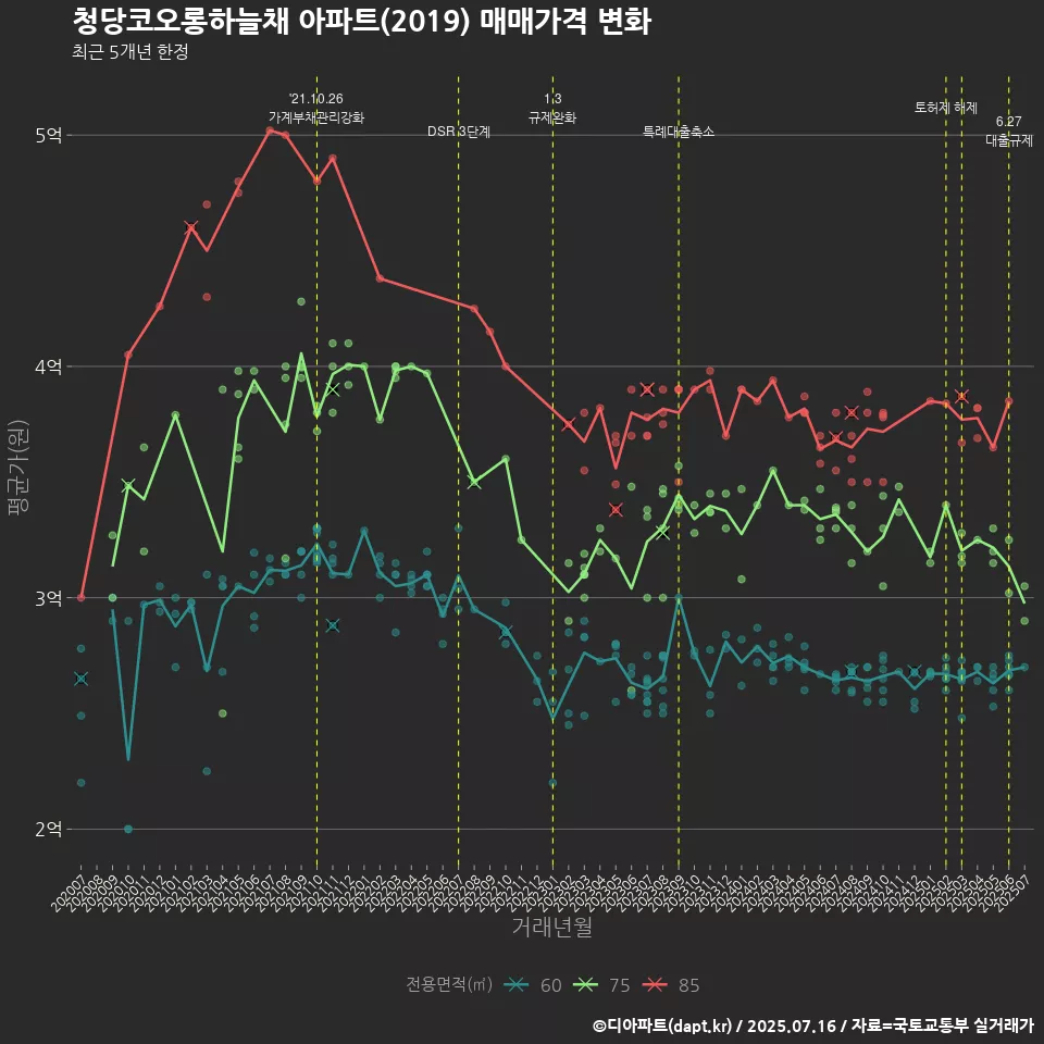 청당코오롱하늘채 아파트(2019) 매매가격 변화
