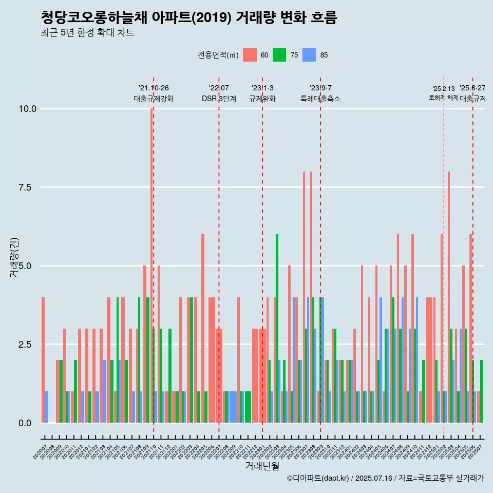 청당코오롱하늘채 아파트(2019) 거래량 변화 흐름