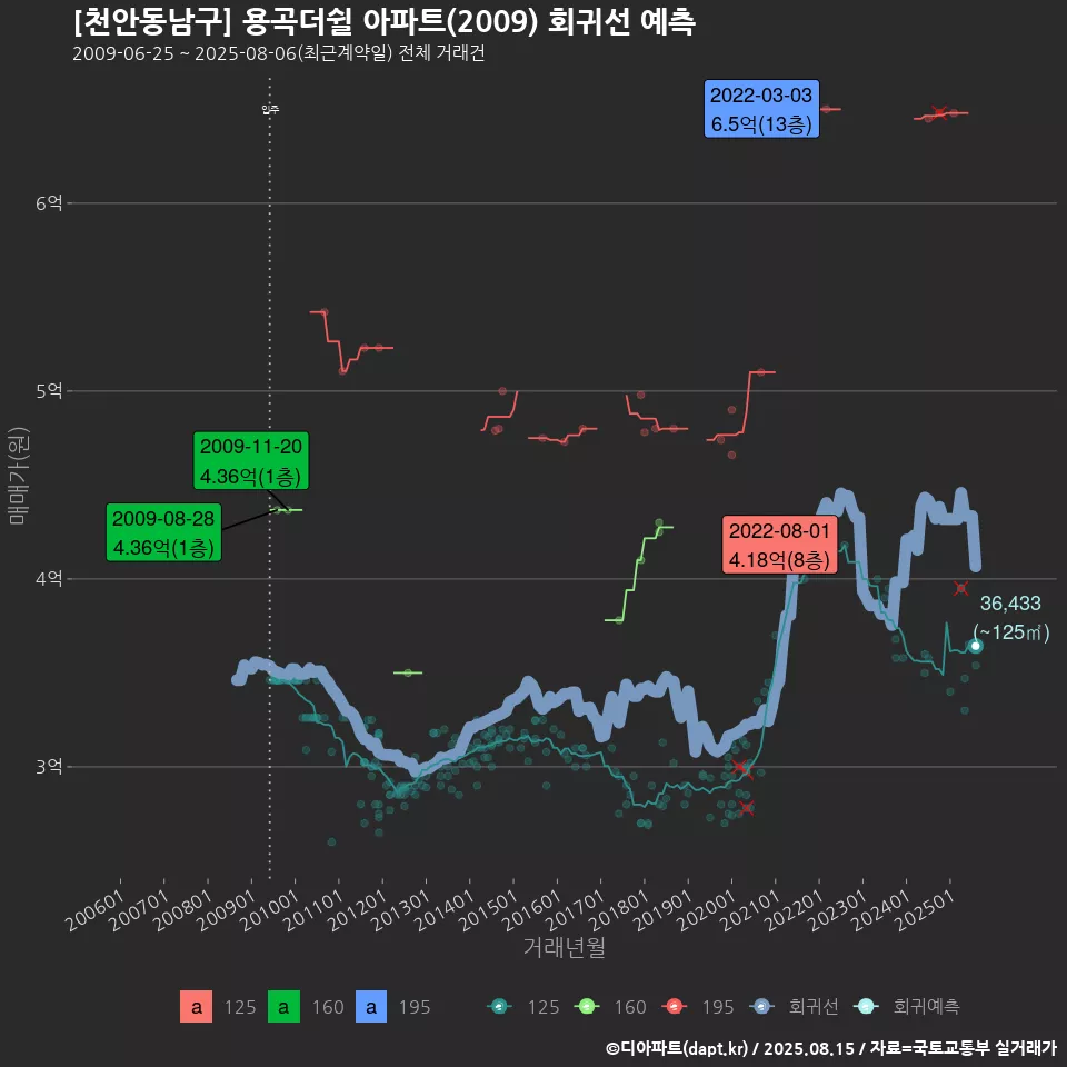 [천안동남구] 용곡더쉴 아파트(2009) 회귀선 예측