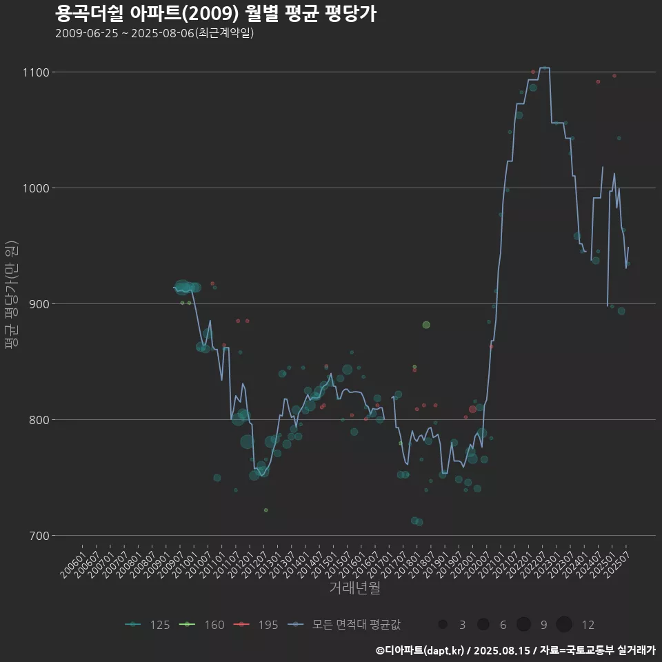 용곡더쉴 아파트(2009) 월별 평균 평당가
