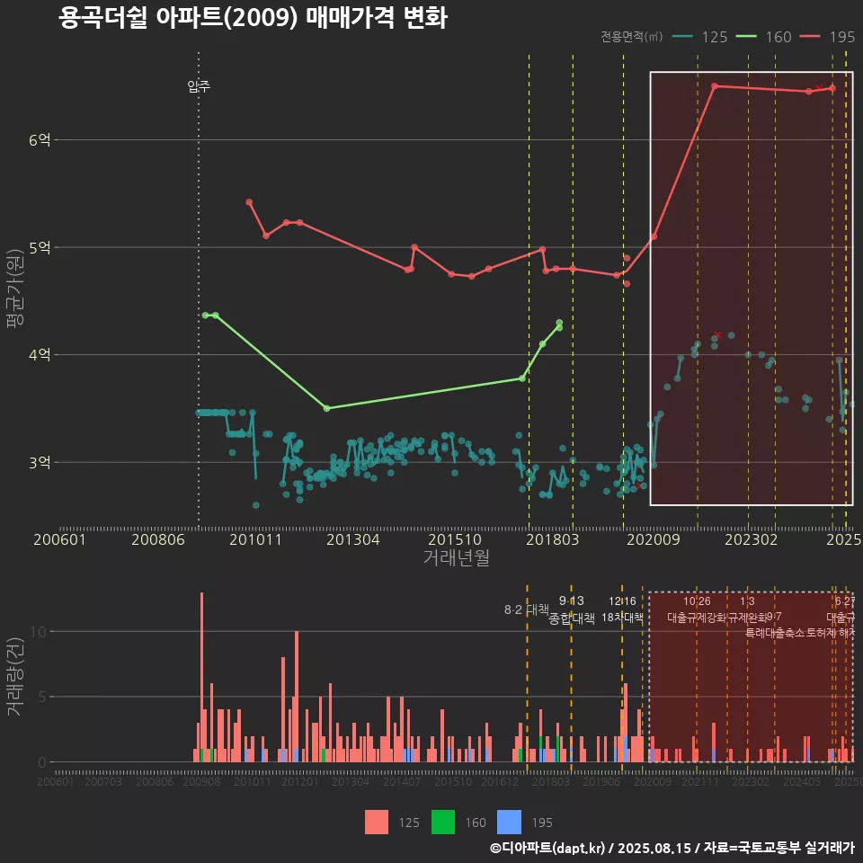 용곡더쉴 아파트(2009) 매매가격 변화