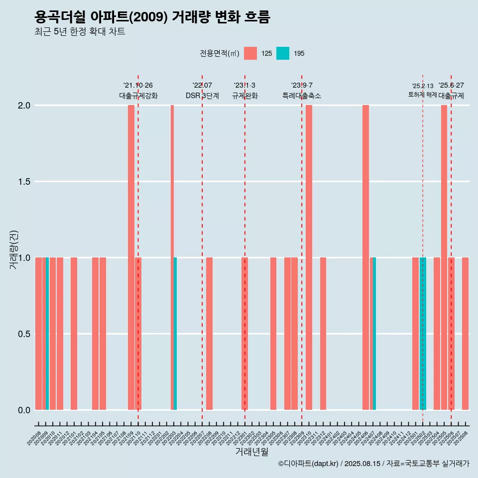 용곡더쉴 아파트(2009) 거래량 변화 흐름
