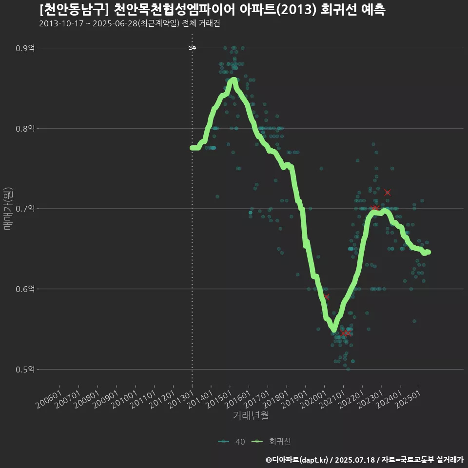 [천안동남구] 천안목천협성엠파이어 아파트(2013) 회귀선 예측