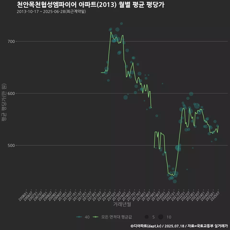 천안목천협성엠파이어 아파트(2013) 월별 평균 평당가