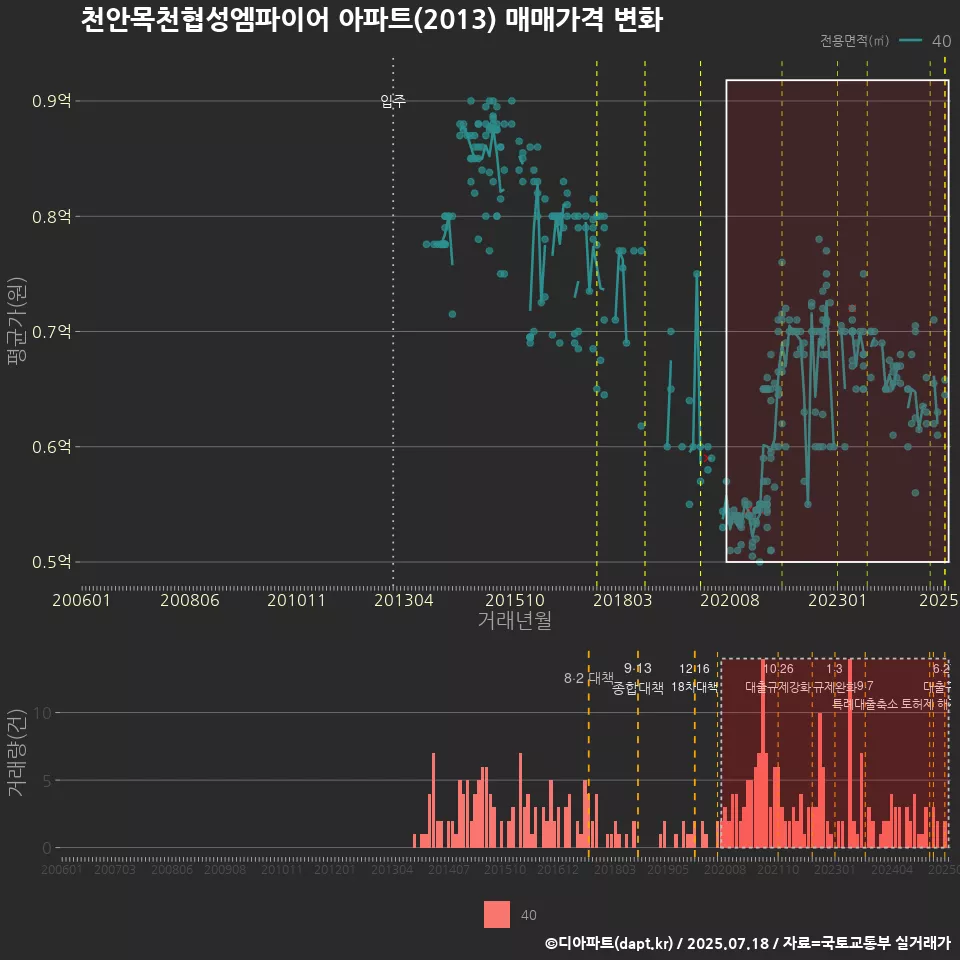 천안목천협성엠파이어 아파트(2013) 매매가격 변화