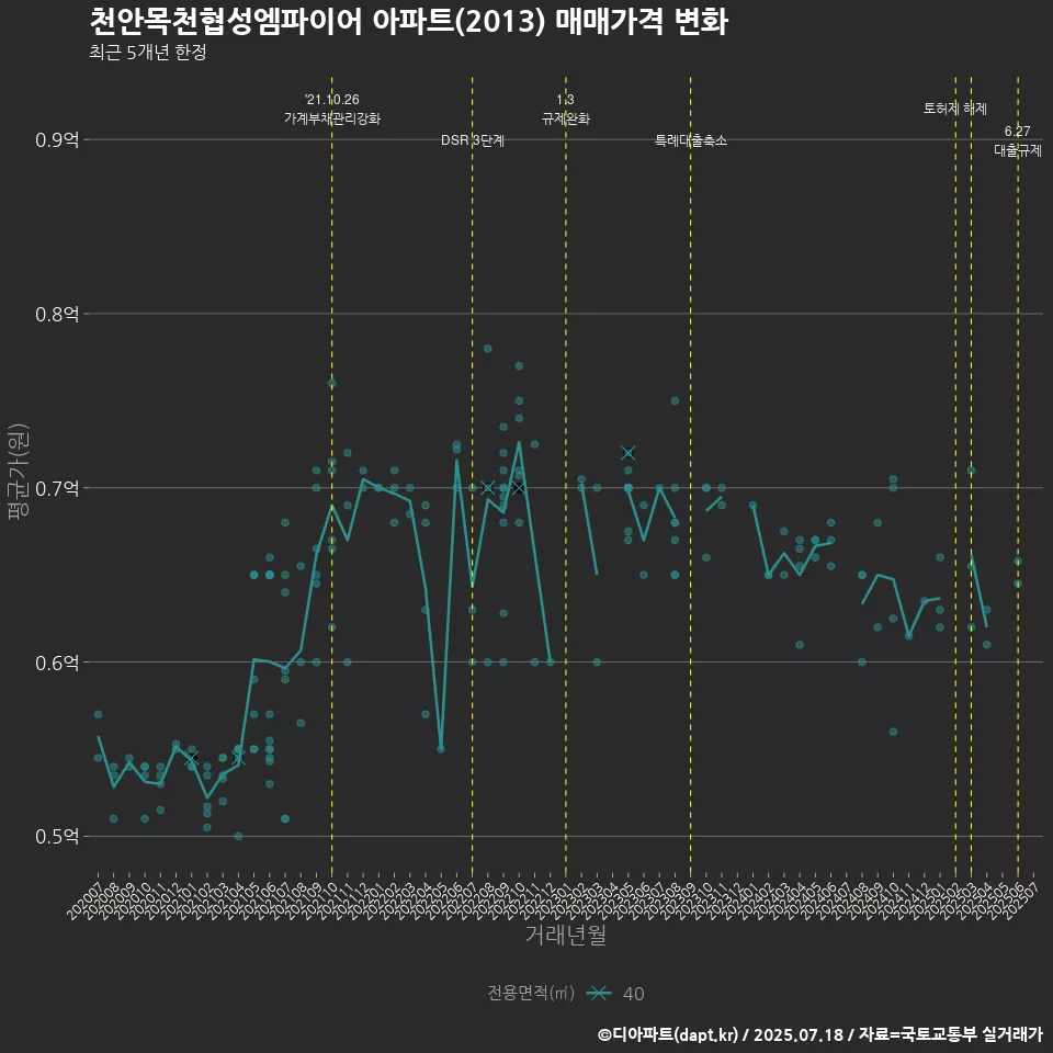 천안목천협성엠파이어 아파트(2013) 매매가격 변화