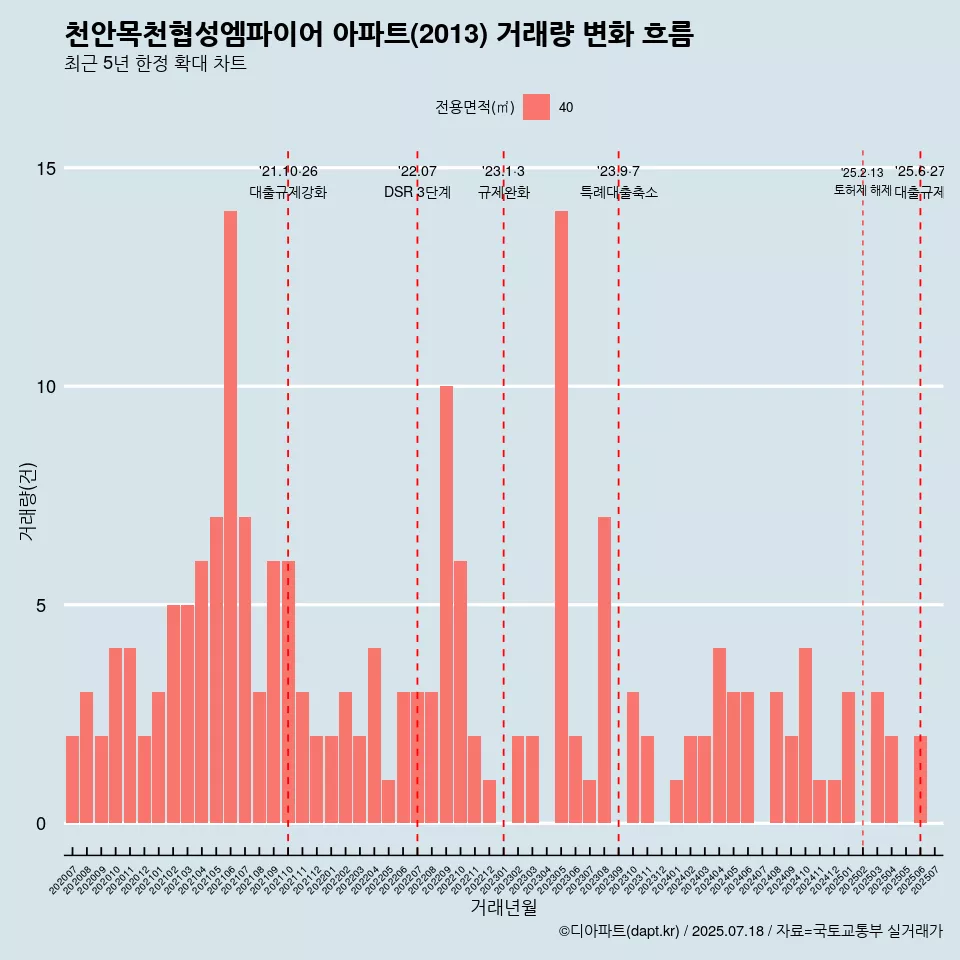 천안목천협성엠파이어 아파트(2013) 거래량 변화 흐름