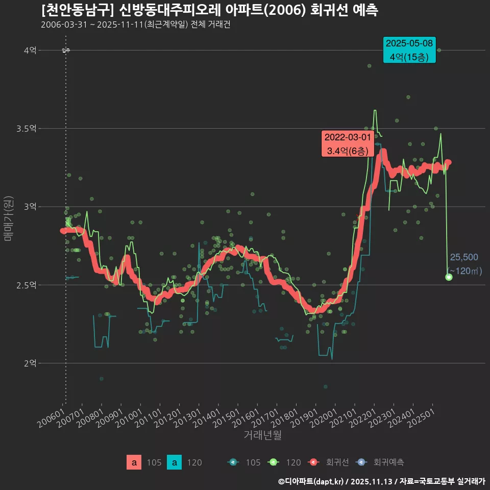 [천안동남구] 신방동대주피오레 아파트(2006) 회귀선 예측