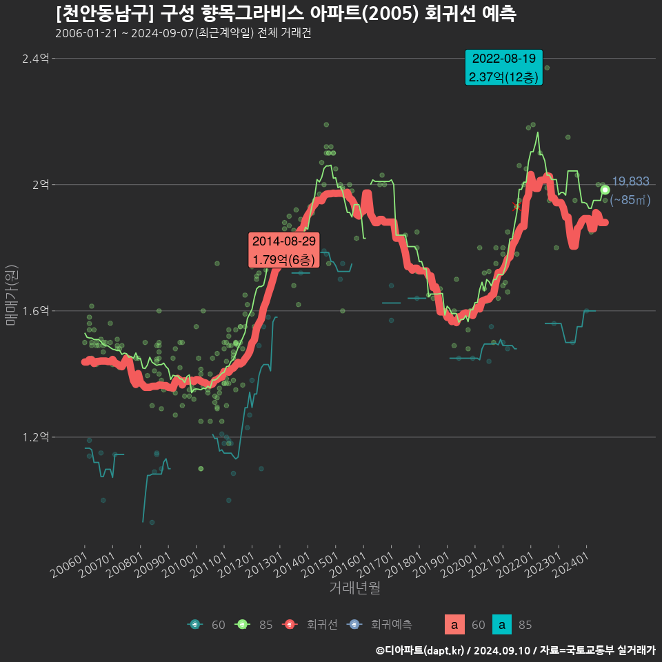 [천안동남구] 구성 향목그라비스 아파트(2005) 회귀선 예측