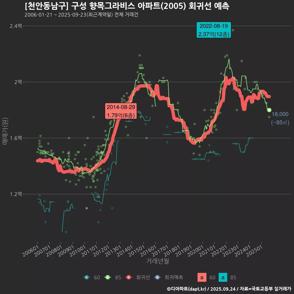 [천안동남구] 구성 향목그라비스 아파트(2005) 회귀선 예측