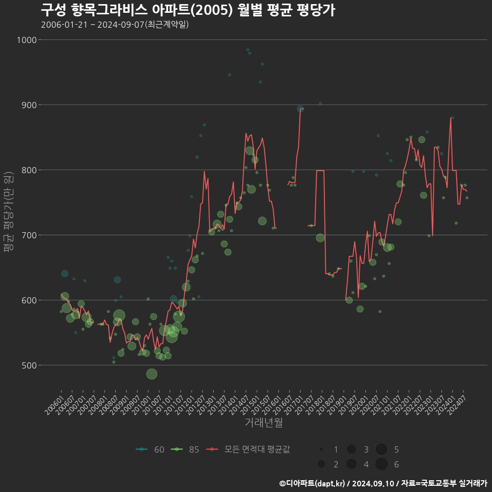 구성 향목그라비스 아파트(2005) 월별 평균 평당가