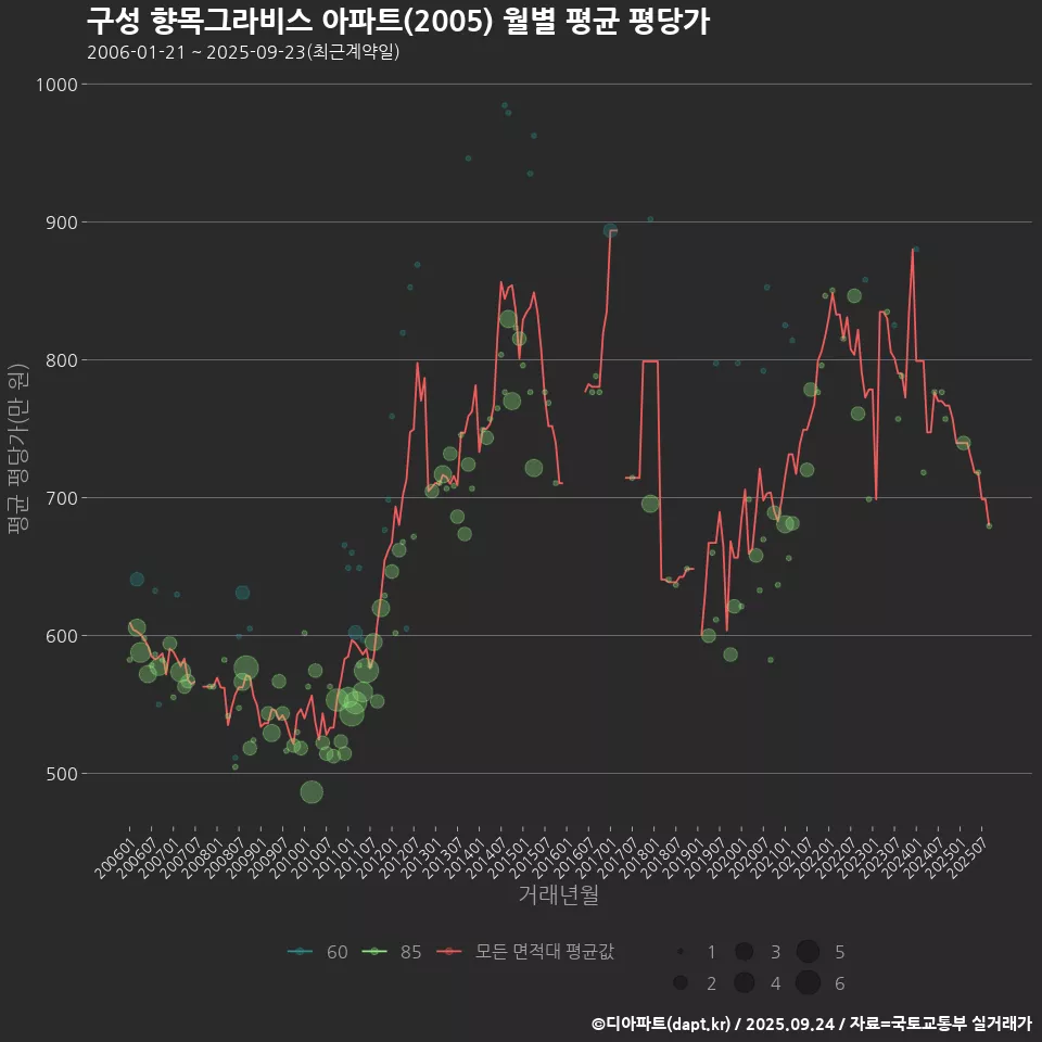 구성 향목그라비스 아파트(2005) 월별 평균 평당가