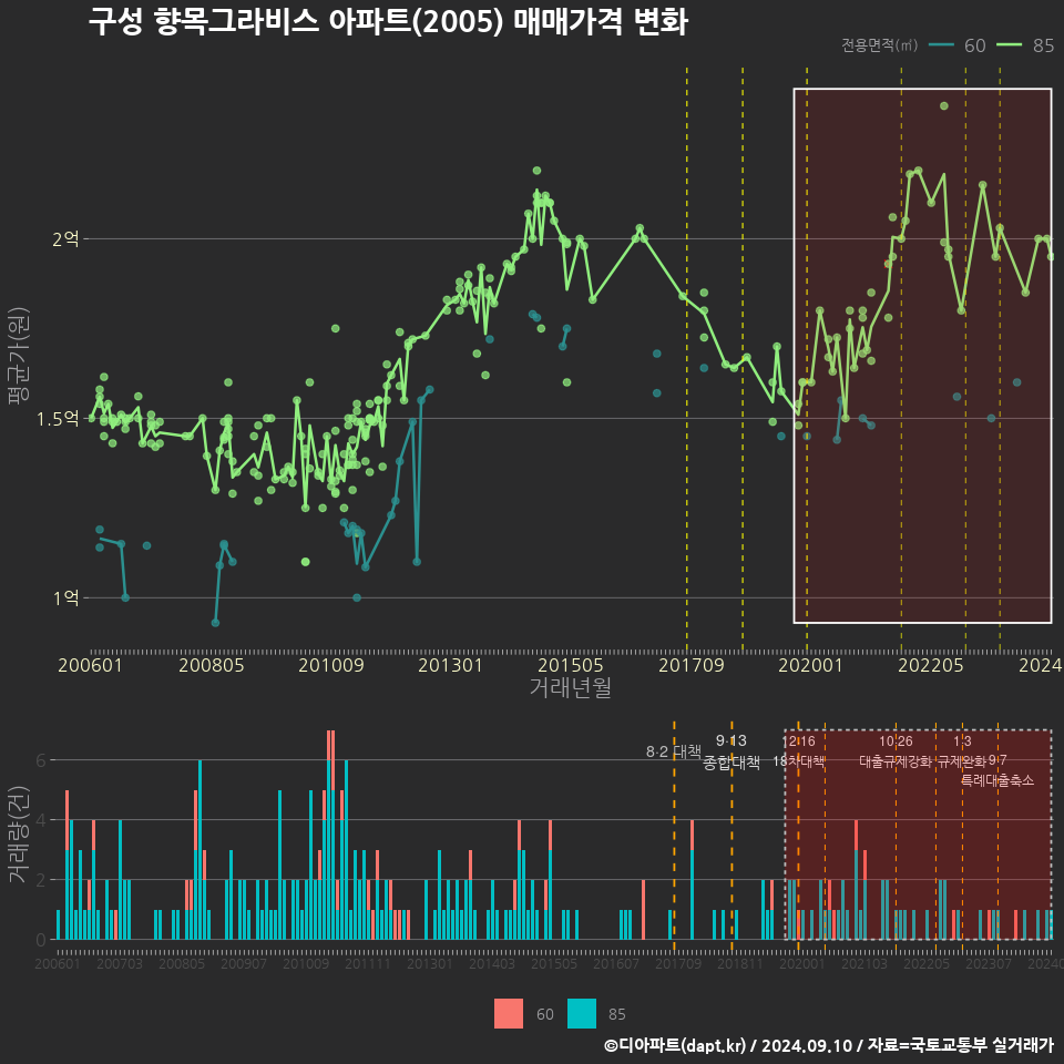 구성 향목그라비스 아파트(2005) 매매가격 변화