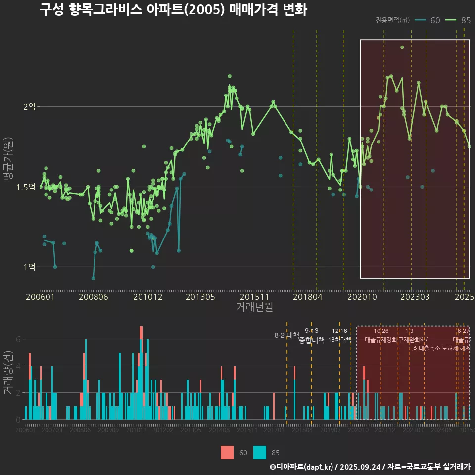 구성 향목그라비스 아파트(2005) 매매가격 변화