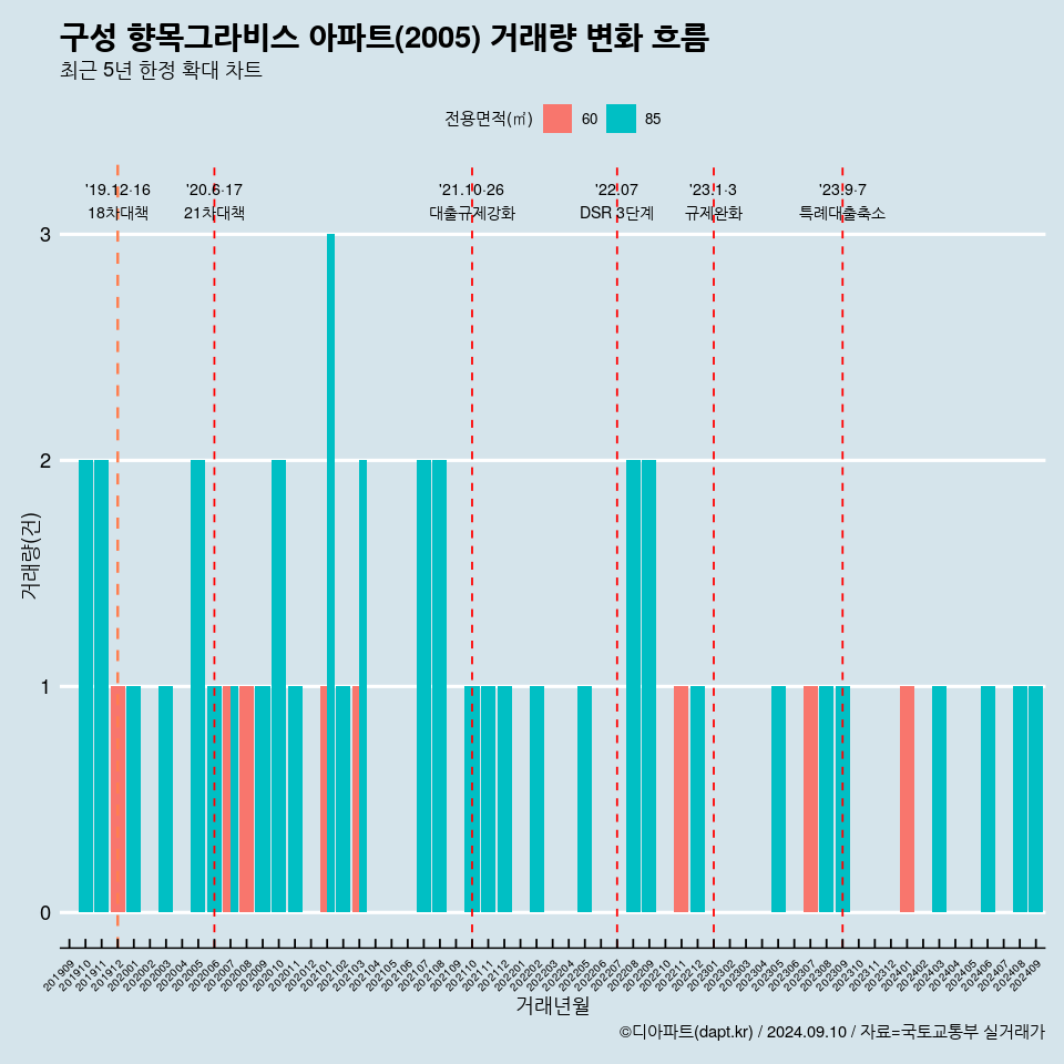 구성 향목그라비스 아파트(2005) 거래량 변화 흐름