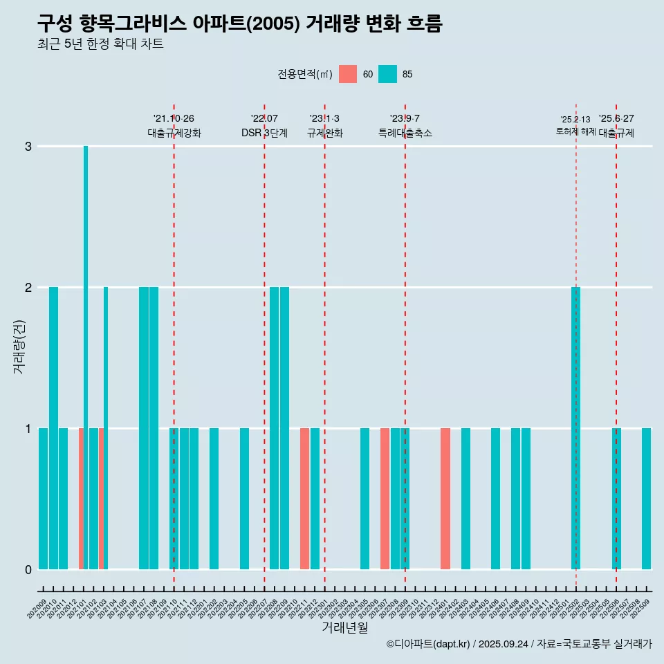 구성 향목그라비스 아파트(2005) 거래량 변화 흐름