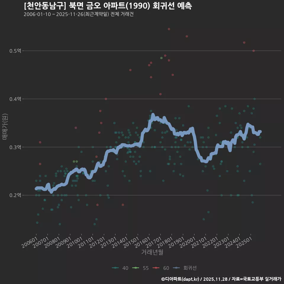 [천안동남구] 북면 금오 아파트(1990) 회귀선 예측