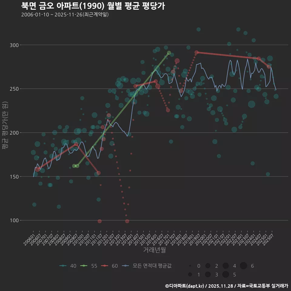 북면 금오 아파트(1990) 월별 평균 평당가
