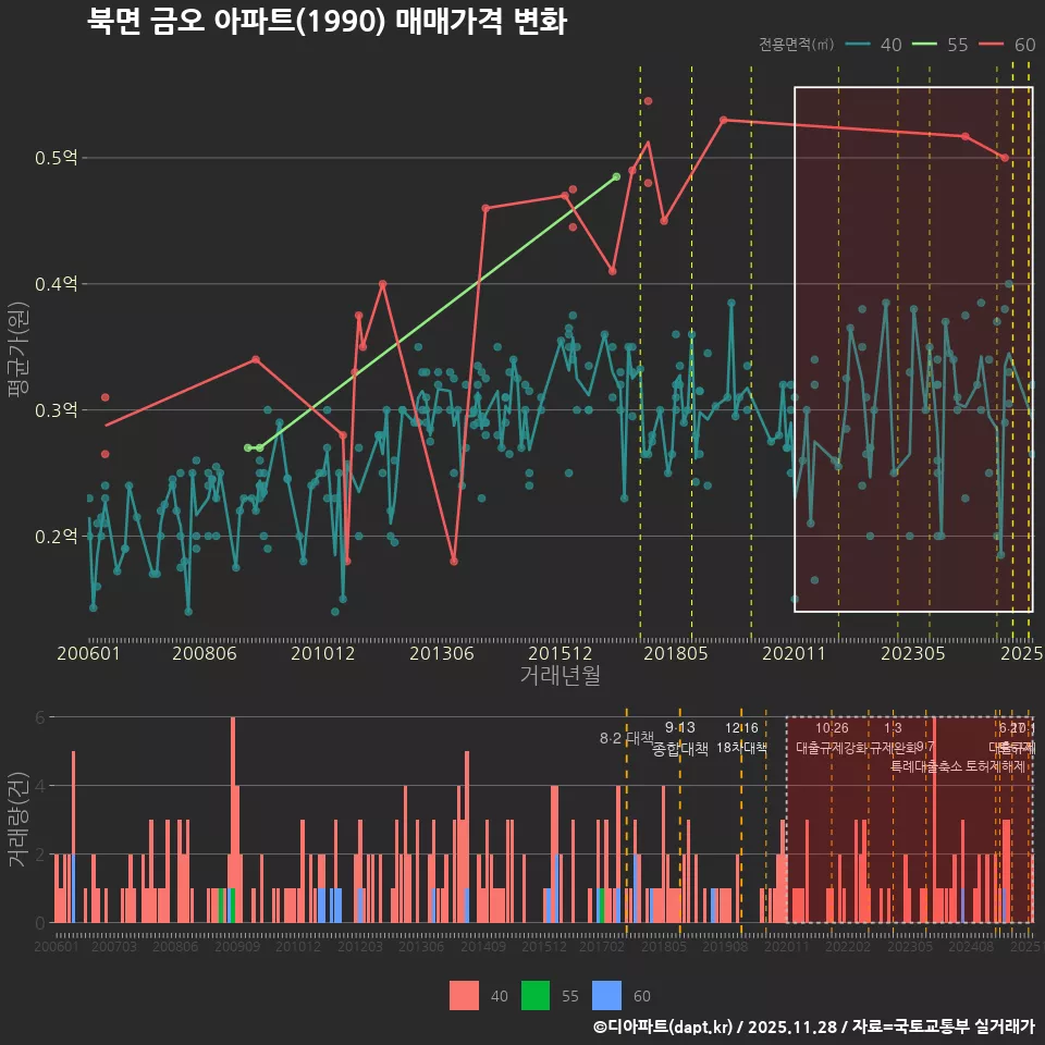 북면 금오 아파트(1990) 매매가격 변화