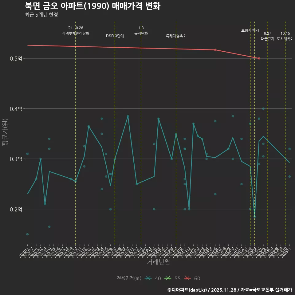 북면 금오 아파트(1990) 매매가격 변화