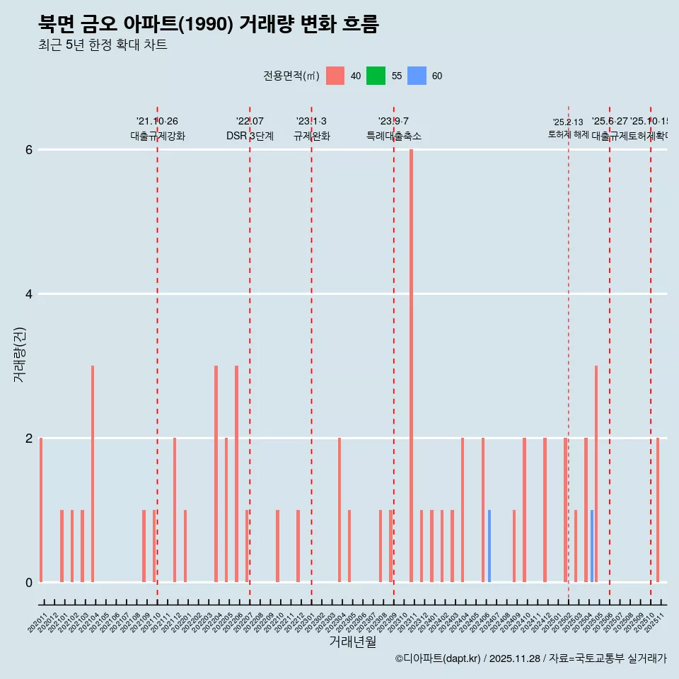 북면 금오 아파트(1990) 거래량 변화 흐름
