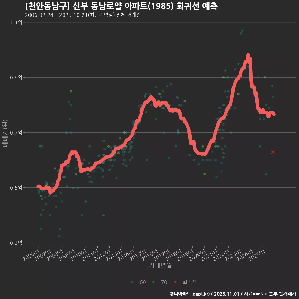 [천안동남구] 신부 동남로얄 아파트(1985) 회귀선 예측