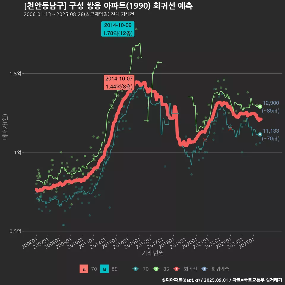 [천안동남구] 구성 쌍용 아파트(1990) 회귀선 예측