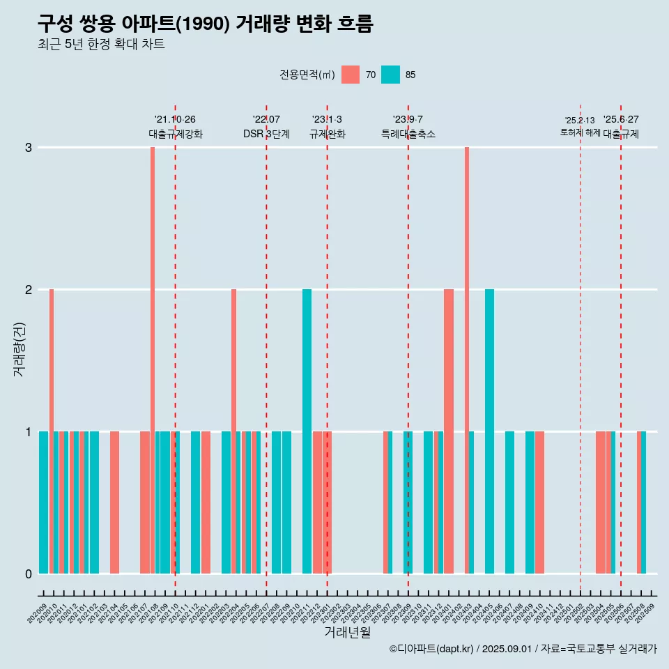 구성 쌍용 아파트(1990) 거래량 변화 흐름