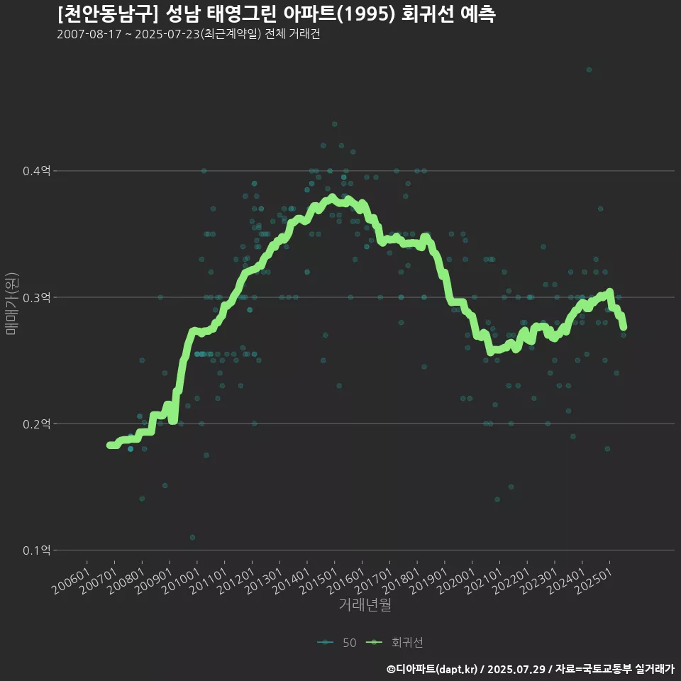 [천안동남구] 성남 태영그린 아파트(1995) 회귀선 예측