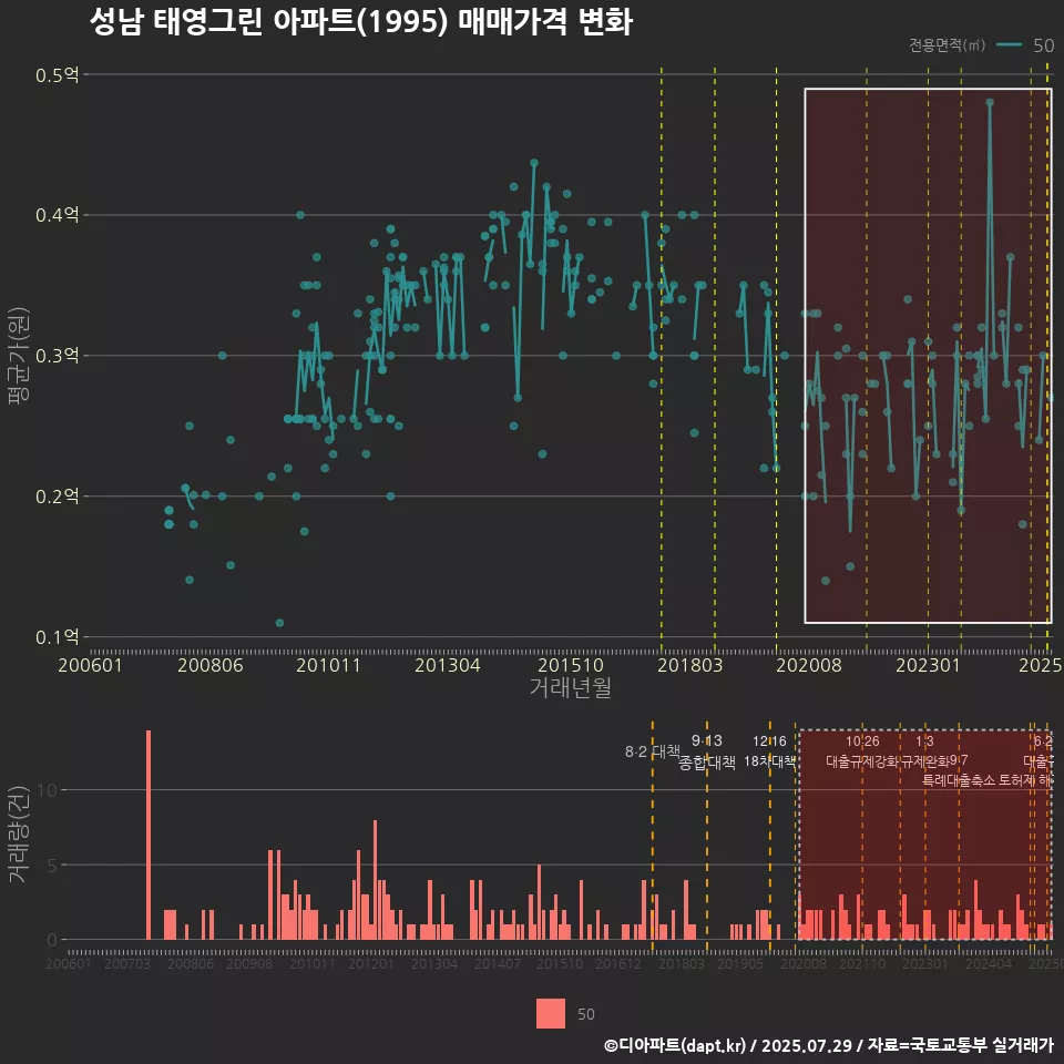성남 태영그린 아파트(1995) 매매가격 변화