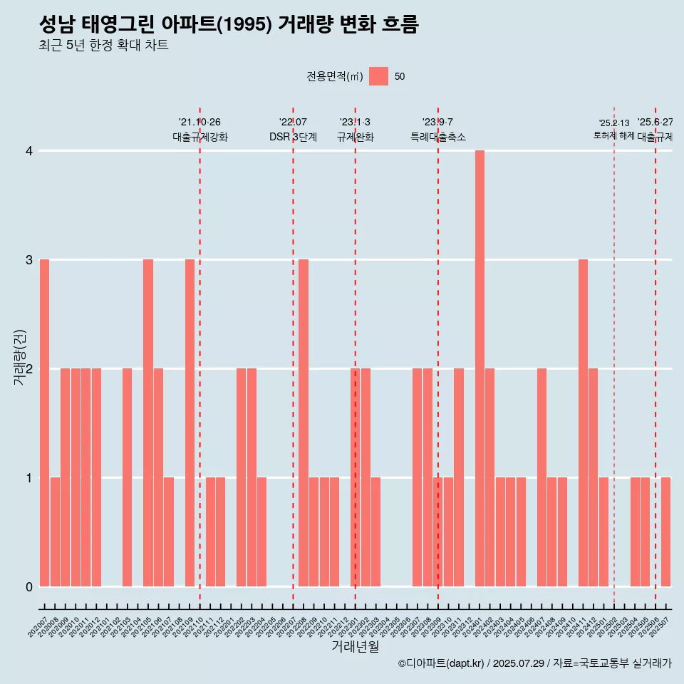성남 태영그린 아파트(1995) 거래량 변화 흐름