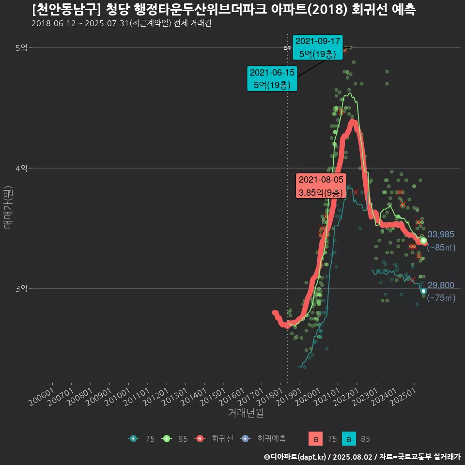 [천안동남구] 청당 행정타운두산위브더파크 아파트(2018) 회귀선 예측