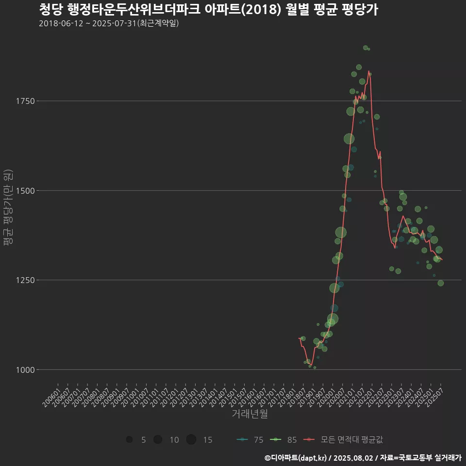 청당 행정타운두산위브더파크 아파트(2018) 월별 평균 평당가